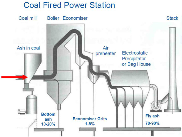 Where Flyash Comes From